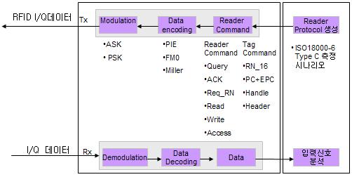 4 RFID 태그 / 리더에뮬레이터모델 RFID 에뮬레이터에모델을실제리더의명령어를전송하고 Tag로부터응답신호를받아분석하여그에상응하는신호를송출하는 RFID 리더모델과가상의 Tag로동작하여리더로부터수신된신호를분석하여그에상응하는응답을보내는 RFID 태그모델로구성되어있다.