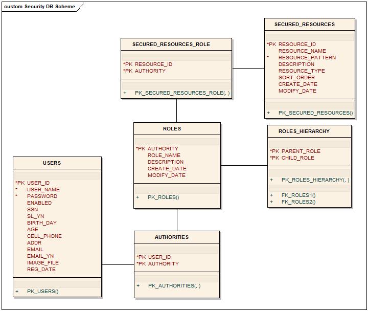 19. Server Security - 설명 (4/24) Architecture DB Schema(1/4) 자원 자원 - 역할매핑 자원 ID 권한 자원 ID