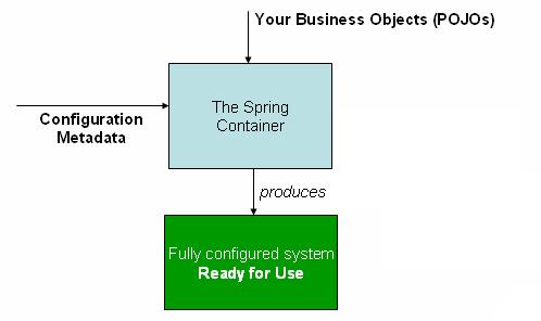 2. IoC Container 기본개념 Container Spring IoC Container는객체를생성하고, 객체간의의존성을이어주는역할을한다.