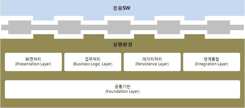 1. 개요 (2/3) 개발프레임워크실행환경 1.