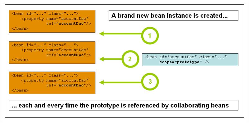 2. IoC Container Bean(23/42) Bean Scope(3/4) Prototype Scope Singleton 이아닌 prototype scope 의형태로정의된 bean 은필요한매순간새로운 bean 객체가생성된다. 설정하는방법은아래와같다.