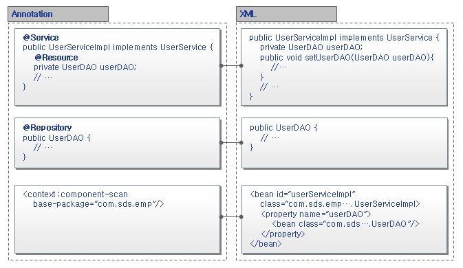 2. IoC Container Annotaion XML 설정파일을사용하는대신자바어노테이션을사용할수있음 ( 자바 5