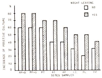 Tab 1-2 : The mean candidal density and prevalence at various sites of dentate and denture subjects. Tab 3-4 : The mean of several factors examined with questionnaire, oral and denture examination.