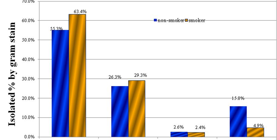 336 Hyun-Ja Jeong and Su Jung Kim 70.0% 60.0% Isolated % by gram stain 50.0% 40.0% 30.0% 20.0% 10.0% 0.0% Gram positive cocci Gram negative cocci Gram positive bacilli Gram negative bacilli Fig. 1. Proportion of microorganisms isolated from oral cavity between smoker and non-smoker.