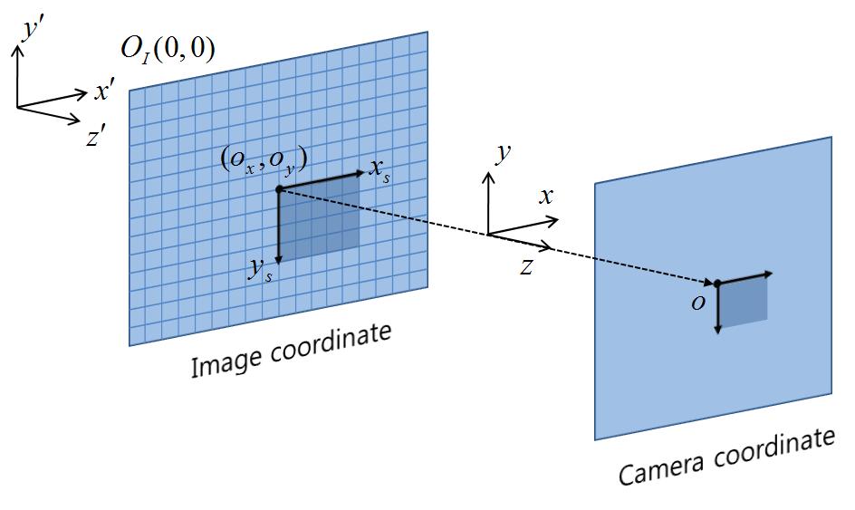 나타내는모델을생각해보자. 핀홀모델의경우이미지평면의중심점을 원점으로사용하지만 실제이미지의경우에는왼쪽상단이이미지의원점이다. Figue 4.