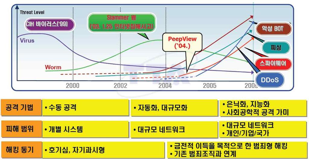 국내외지식정보보안산업동향 Oct. 2012 분산서비스공격 (DDoS) 의세계추이 (2011 3 ), 3 DDos 2000%, 2011 55 81%, [Figure] 사이버공격의추세 * 출처 : 원유재. DDoS 공격과방어. <2009 정보통신표준화대학특강자료집 >. 2009. 9. 14.