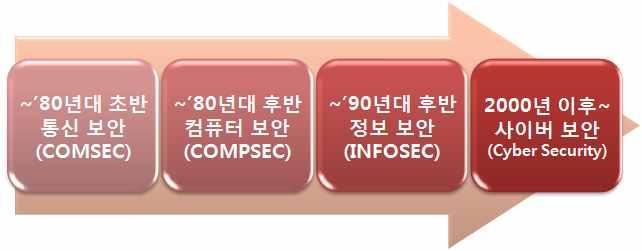 Ⅱ 분산서비스공격 (DDos) 에대한대응정책동향 3. 국내외 DDos 공격대응체계사례분석 미국의 DDos 공격대응체계 2001 9 11 9.11-21 1980 (Communication Security), 1980 (Computer Security) 1990 (Information Security) [Figure] 미국의보안정책동향흐름 * 출처 : 박춘식.