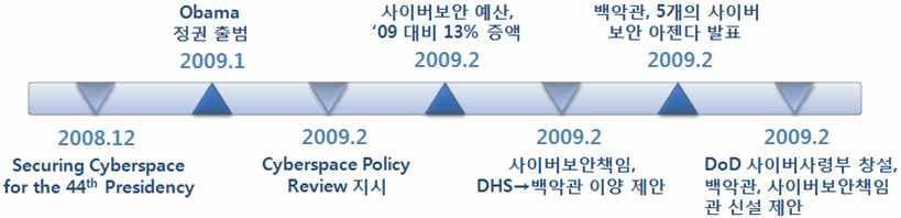 국내외지식정보보안산업동향 Oct. 2012 Initiative: CNCI) - CNCI National Security Presidential Directives 54. Cyber Security and Monitoring ( 54., NSPD-54) Homeland Security Presidential Directive 23.