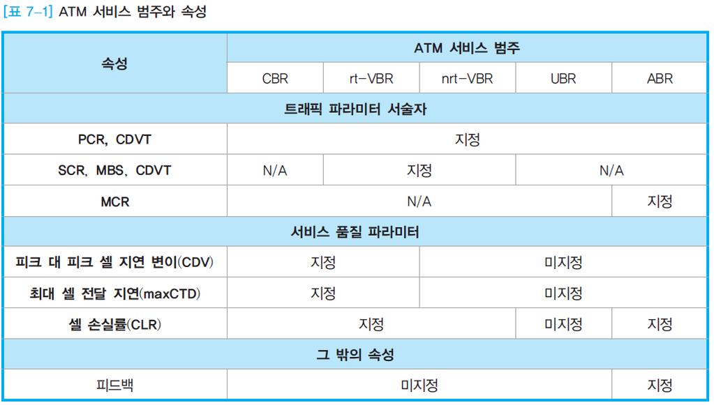 7. 2 ATM 교환기술 ATM 서비스범주와속성 ( 정리 ) ATM 포럼에서는 ATM 에서제공하는서비스범주를 5 가지로정의 ATM 서비스범주와속성 (service category attributes) 에대한정리 [ 표 7-1] CBR