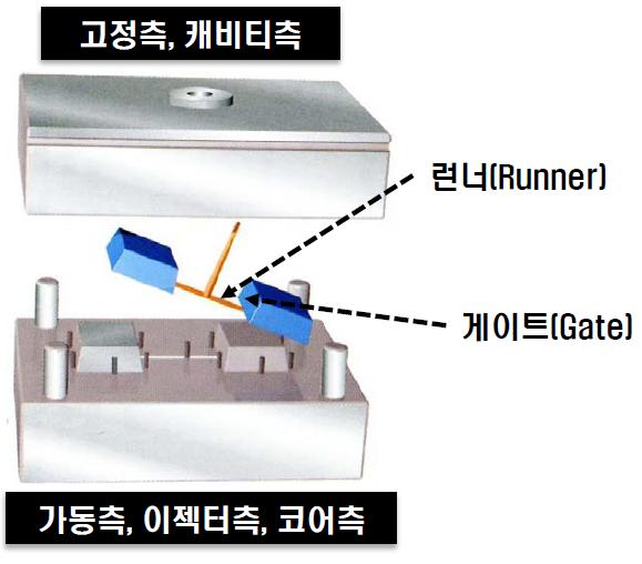 사출금형의주요구성 1. 사출금형의구조 (1) - 사출금형은크게고정부와가동부로나누어진다.