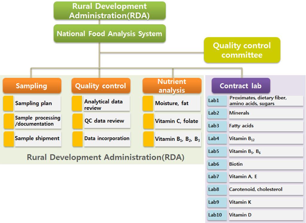 354 국가표준식품성분표제 9 개정판구축 Fig. 1. National Food Analysis System In 2013, Rural Development Administration started new research project to improve data quality and quantity for 9 th revision KFCT.