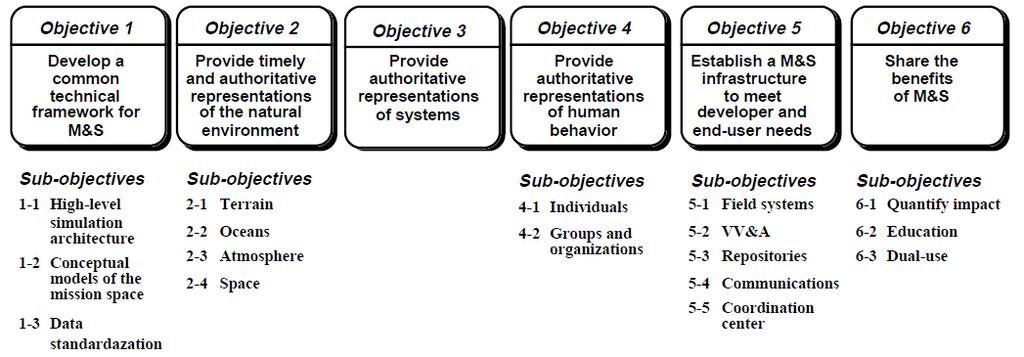 미국 M&S Masterplan 1 (1995 년 ) M&S 를위한공용기술구조개발 자연환경표현제공 시스템표현제공 인간행동표현제공 개발자및사용자를충족시킬수있는 M&S 기반구축 M&S 편익공유 1-1 고수준모의구조 ( HLA) 1-2 임무공간개념모델 (CMMS) 1-3 데이터표준화