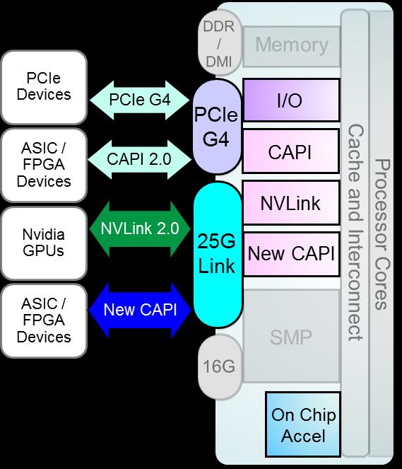 연산중심의워크로드처리에필수적인 I/O 강화 PCIe Gen4 및 CAPI 2.0 은기존 PCIe Gen3 대비 2 배향상 NVLink 2.0 및 OpeCAPI 는기존 NVLink 1.0 (20Gb/s) 대비링크당 1.