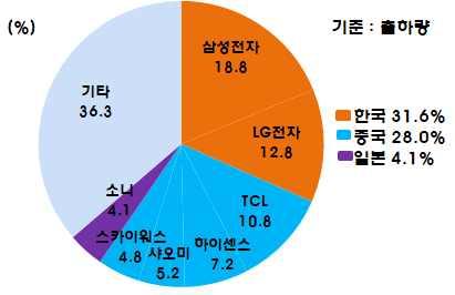 4 월 ) 30.9 ( 19.7 월 ) 21.5 글로벌 TV 시장에서도 8K TV가차지하는비중 ( 19년 0.09% 23 년 1.