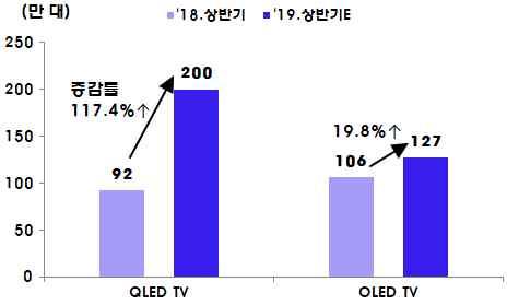 o 프리미엄시장에서국내업체들의주도권경쟁양상 (QLED vs OLED) 이지속 QLED TV 수요는급증한반면성장이기대되던 OLED TV의상승세는눈에띄게둔화 (QLED TV) 19. 상반기판매량은 117.4% 증가한 200만대이상일전망 IHS 가 19.