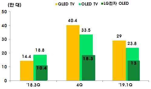 8% 증가에그칠전망 ( 삼성전자 ) QLED TV 수주확대전략 (8K TV 先출시, 제품라인업확대등 ) 을진행 OLED TV의최대시장인유럽시장 9) 에 QLED 8K( 18 년 ) 를조기출시하는전략등으로 18.4분기부터 QLED TV가 OLED TV 판매량을역전하면서급성장세가관측 유럽시장서 QLED TV 판매량 ( 서울경제, 7.