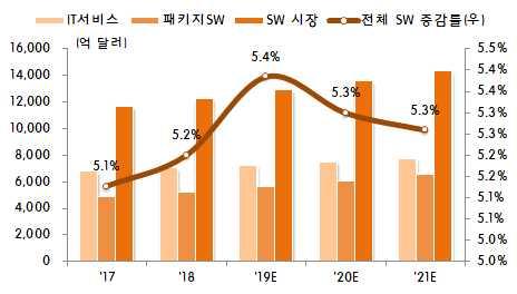7 SW o 글로벌 SW 시장은 5% 의성장이기대되며국내시장은 3% 의견조한성장이예상 ( 시장전망 ) 19년 SW 시장은전년대비 5.4% 상승한 1조 2,942 억달러예상 (IDC, 19.