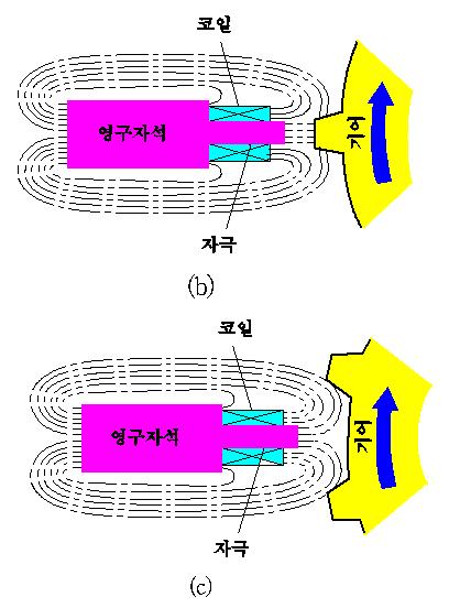 - 그림과같이영구자석과전압발생용코일 (pickup coil) 로구성된다.