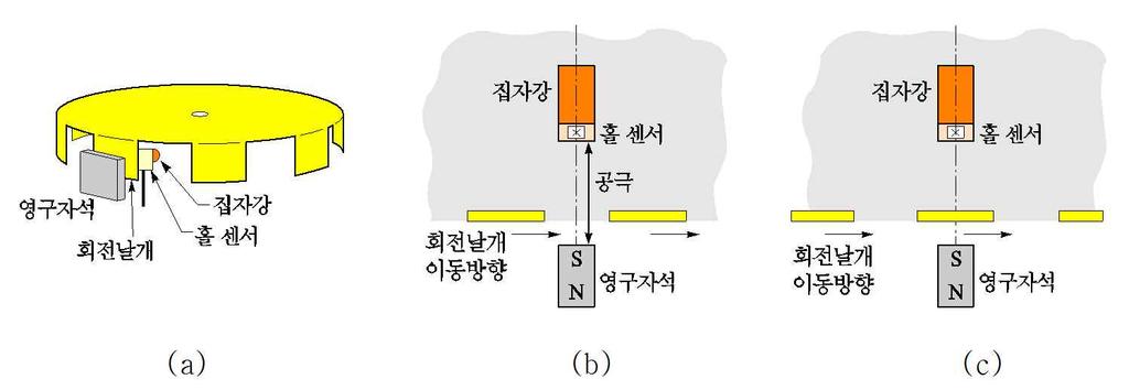 회전속도센서 - 회전날개식 기본구조와동작원리 홀소자를이용한회전날개식회전속도센서의구성 - 영구자석 - 자성체회전날개 (vane) - 홀소자 - 자속을모으는집자강 ( 集磁鋼 ) 이사용되기도한다.