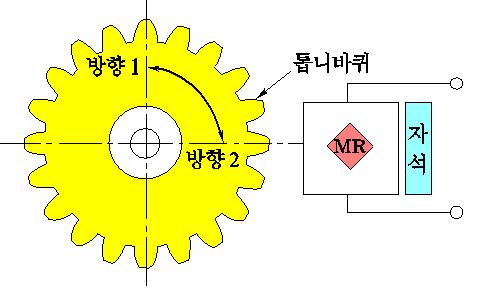 자기저항식회전속도센서 (magetoresistive geartooth sensor) 그림은자기저항소자 (MR) 를사용한회전속도센서이다.