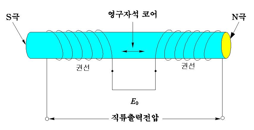 가동코어형직선속도센서 - 가동코어형직선속도센서 (moving core linear velocity sensor) 의원리 Ø