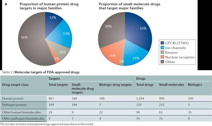 약물표적에대한이해는신약개발성공에결정적인역할을담당, 약물표적과관련된유전적인변이나임상적인효능과안전성을이해하는것이매우중요함 893 human and pathogen-derived biomolecules through which 1,578 US FDA-approved drugs act, 667