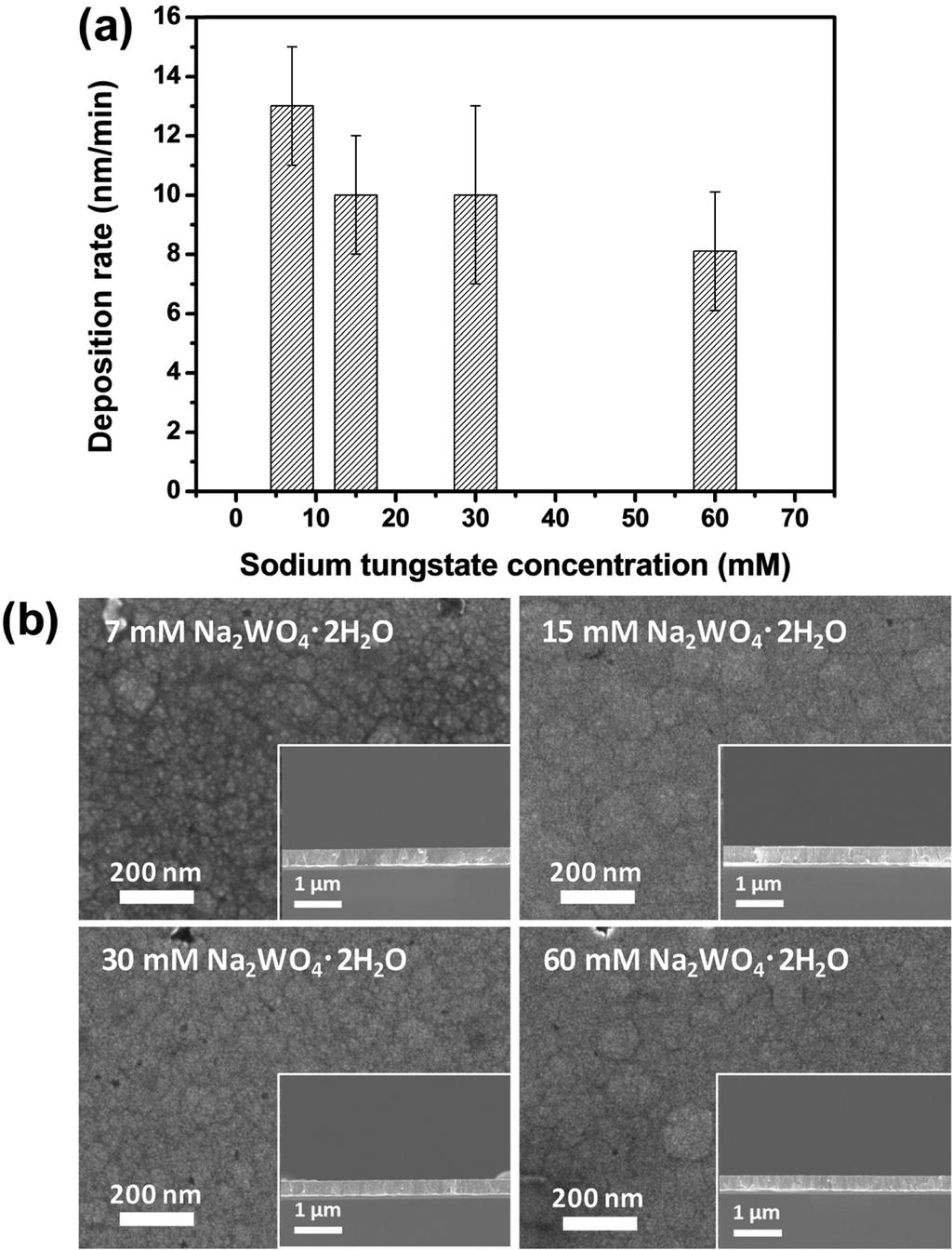 898 임태호 김재정 Fig. 4. (a) Electroless deposition rate and (b) surface morphologies of 300-nm-thick Co-W-B alloy films according to the concentration of sodium tungstate dihydrate. Insets in Fig.