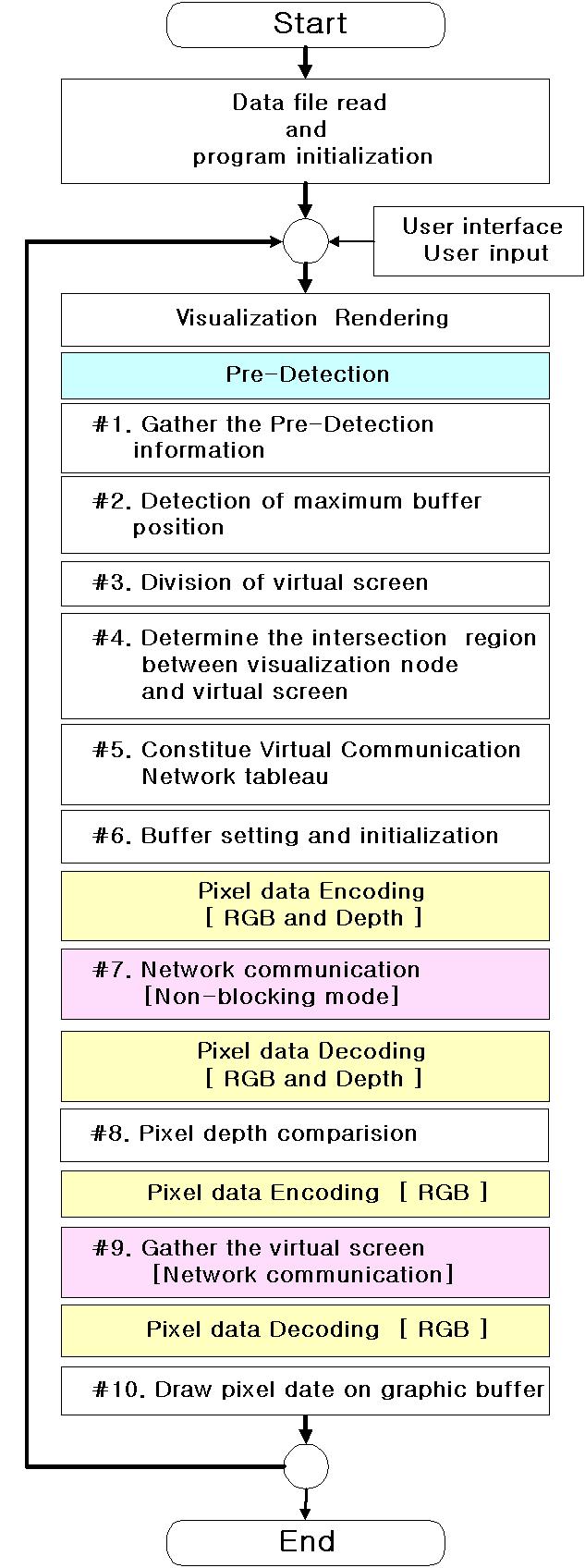 Fig. 57 The chart of Virtual Communication
