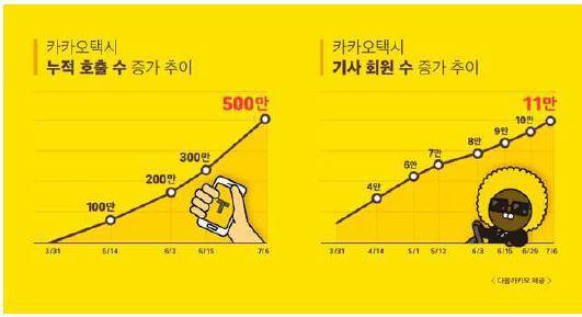 15년 3월 다음카카오 가시작한택시서비스인 카카오택시 는대한민국의택시타는풍속도를새롭게바꾸고있다.