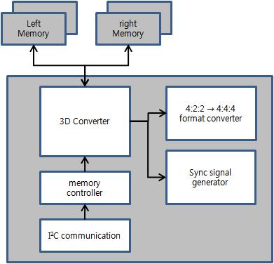 [Fig. 3] Block Diagram of Stereo Format Converter [Fig.