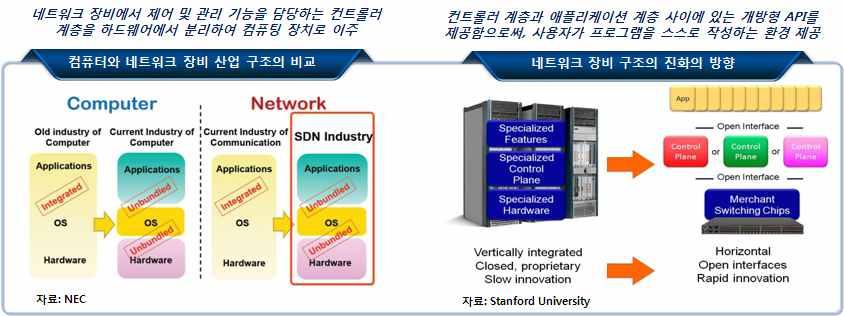 첫째, SDN은기존수직적으로통합되어있는가치사슬을복수의수평적인구조로변화시키고있다. SDN의확산과표준화는네트워크산업에서제조업체중심의수직적인통합구조를 x86 PC(server) 처럼복수의수평적구조로분할하는모습으로변화시킬전망이다.