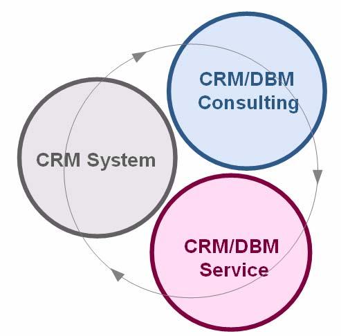 7. 회사소개 공영 DBM ( 주 ) 공영DBM은 1994년 공영디비마케팅 이라는이름으로사업을시작하여 10여년동안 CRM 영역에서전문기업으로성장하고있습니다.
