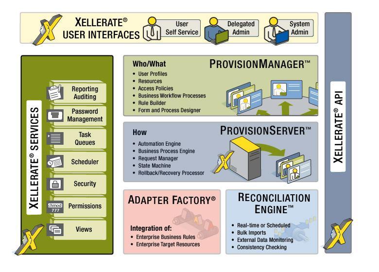 Oracle XIP 의주요기능 다수의계정소스에대한계정충돌중재 지능형사용자프로파일정의 관리위임 롤및룰기반접근권한결정