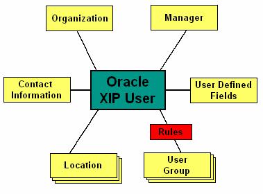 Oracle XIP Data Model user data & resource Object Data Structure Access & Passwords Policies IT Resource IT Resource Type Resource Object Intelligent Form Rules Rules Policy 와 Rule 에의해