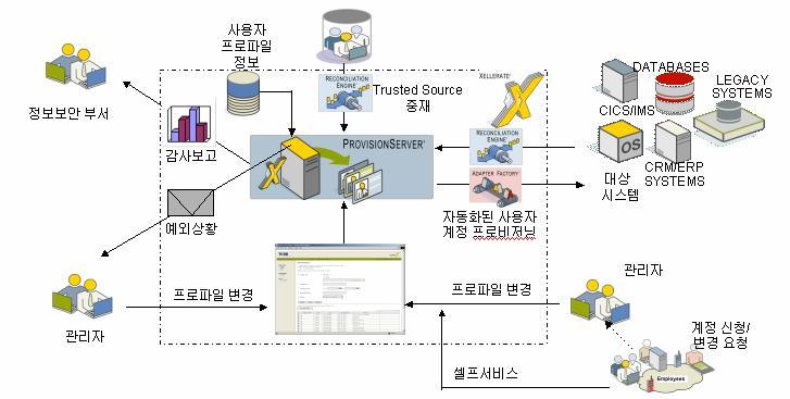 Automated Provisioning Context