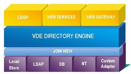 Oracle Virtual Directory 구조 LDAP 을사용하는애플리케이션 CRM, ERP Web Access Control