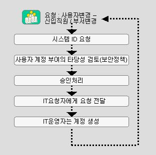 한사람의운영자는 300-500 명의요구사항만을처리할수있음 소요시간 :