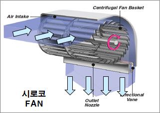 구난역에화재연기의정체현상을방지하고신속한제연을위해수직환기구가구난역중앙에설치되나철도차량화재가전방이나후방에발생되는경우, 중앙으로제연되는화재연기가대피자의대피방향과동일하여원활한대피및안전에문제가발생할수있어구난역의제연설비가동시대피자가화재연기에노출되지않고원활한대피경로확보및질식으로인한인명피해를최소화하기위한방안이필요하다.