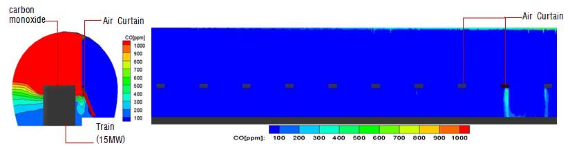 박상헌ㆍ안승주ㆍ한상주ㆍ유용호 4.3 CASE 3 결과 CASE 3의경우, 플랫폼내부기류를회전시켜화재열차로부터유입되는연기를막아주는형태로 30분경과후화재열차로인한 CO가스가에어커튼설치위치주변에약간의가스유입을제외하고대피자가대피하는데문제가발생하지않는대피경로를확보하였다.