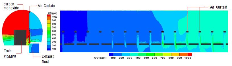 4 CASE 4 결과 CASE 4의경우, 에어커튼의차단기류를배기덕트가종방향으로배연해주는시스템이나, 화재열차로인한연기가 30분경과후구난역에에어커튼의하단기류를배기덕트가완전한배기를하지못하여에어커튼이설치된하단부에난기류가발생되어많은양의 CO가스유입이되었다.