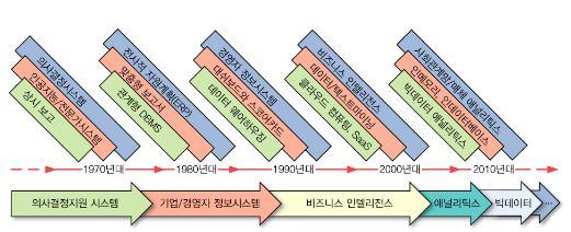 정보기술 (Information Technology, 이하 IT) 의발전과산업구조의복잡성증가로인해다양한산업분야에서애널리틱스를활용하게되었다. 1970년대효율적이고정확한의사결정을내리기위해애널리틱스를의사결정보조시스템 (Decision Making Support System) 으로사용하였다.