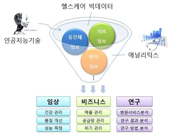 (4) 2020년대미래에는애널리틱스가인공지능기술과융합되어개인라이프로그등새롭게생겨나는다양한데이터를분석하여개인맞춤치료나새로운치료법개발등미래의료에활용되어시너지창출할것으로보인다. 기존에활용되지못했던개인의유전체정보, 환경및습관등의개인정보를의료정보와연계 분석하여보다정밀한개인별맞춤의료서비스제공할것이다.