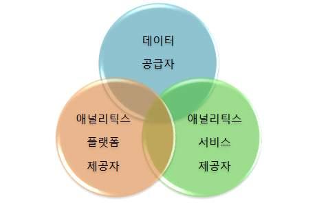 제 3 절산업적특성 1. 데이터중심의산업구조 현재의료빅데이터분석분야는데이터를중심으로수집, 분석서비스, IT 플랫폼제공의 3 가지비지니스유형으로구분할수있다. [ 그림 14] 의료빅데이터분석분야분류 (1) 데이터공급자헬스케어데이터를수집하고목적에따라사용할수있게공급하며주요기업으로 IMS Health, Kantar Health, Patientslikeme 등이있다.