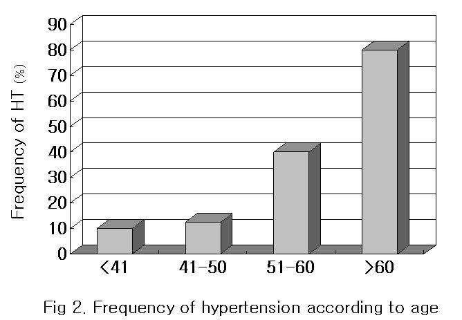 김진국 : 염분선호도에따른임상양상분석 53 Table 3. Characteristics of Subjects by Age <65 65 p-value Number 52 9 Age (year) 49.3±10.6 69.2±3.9 <0.001 Male (%) 28.8 22.2 NS DM (%) 21.2 44.4 NS Hypertension (%) 30.8 77.