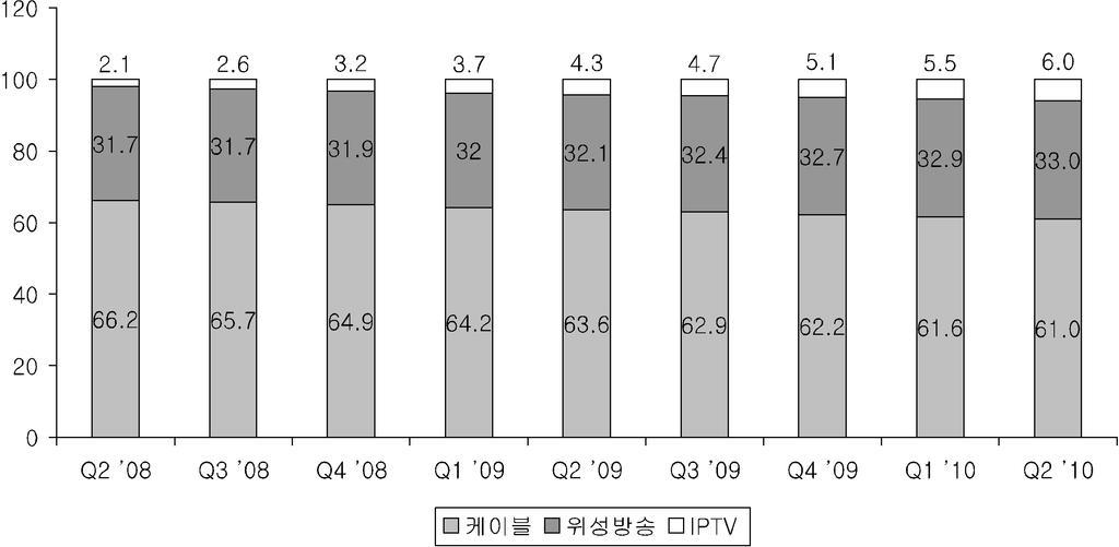 2009년기준미국의유료TV 전체가입률은 86.4% 에달한다. 2) 미국유료TV 시장의주도적사업자라고볼수있는케이블TV는이미 2001년에약 6,700만가입가구를기록하며정점을찍은이후가입자수가계속하락하고있다. 2009년기준유료TV 전체가입자중케이블TV가차지하는비중은 62.2%, 위성방송은 32.3%, IPTV는 5.5% 이다.