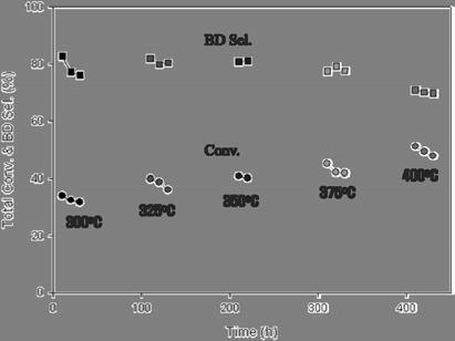 Figure 11. ETB 반응용 Ta 2O 5-SiO 2 촉매에서 OMS 담체의 영향 [12]. Figure 12. Ta 2 O 5 /SiO 2 촉매의반응온도에따른성능변화. 비활성화에대한내구성도개선됨을 Figure 11에서보여지는것처럼제시하였다.