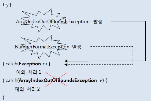 println(data1 + "+" + data2 + "=" + result); catch(arrayindexoutofboundsexception e) { System.out.println(" 실행매개값의수가부족합니다."); System.out.println("[ 실행방법 ]"); System.out.println("java CatchByExceptionKindExample num1 num2"); catch(numberformatexception e) { System.