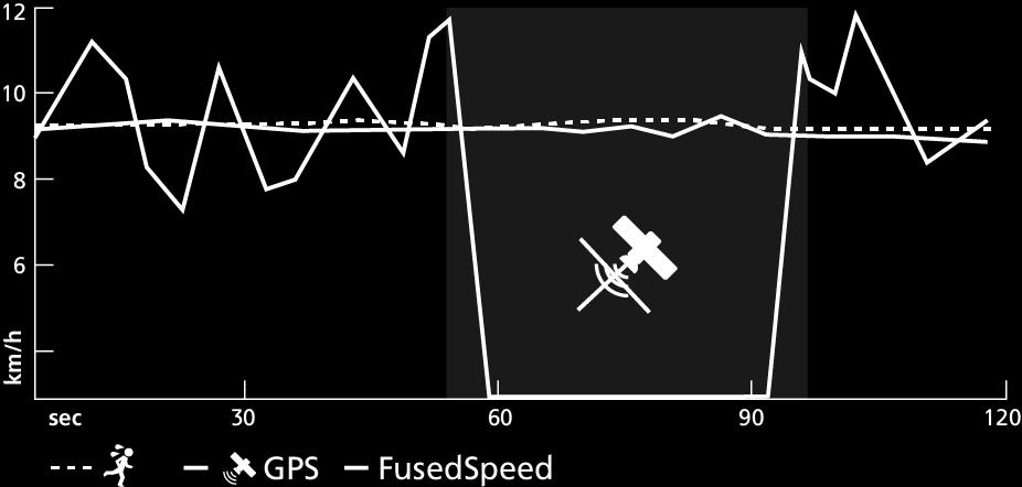 GPS 신호는손목가속에따라상황에맞게필터링되어안정적인달리기속도에서보다정확한표시값을제공하고속도변화에더빠르게반응합니다.
