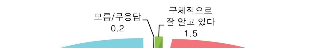 귀농 귀촌을한다면가장필요한것으로는 생활할수있는수입원 을가장많이꼽았으며 다음으로 농사기술등귀농프로그램 마음의준비 결심 귀농 귀촌에대한정보 이주에필요한자금