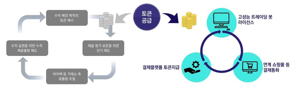 Figure 7. 티봇코인의거래소외토큰유틸리티제공모형 티봇코인트레이딩채굴거래소의성장과함께그규모와성능면에서미래가치성장의잠재력을유추할수있다.